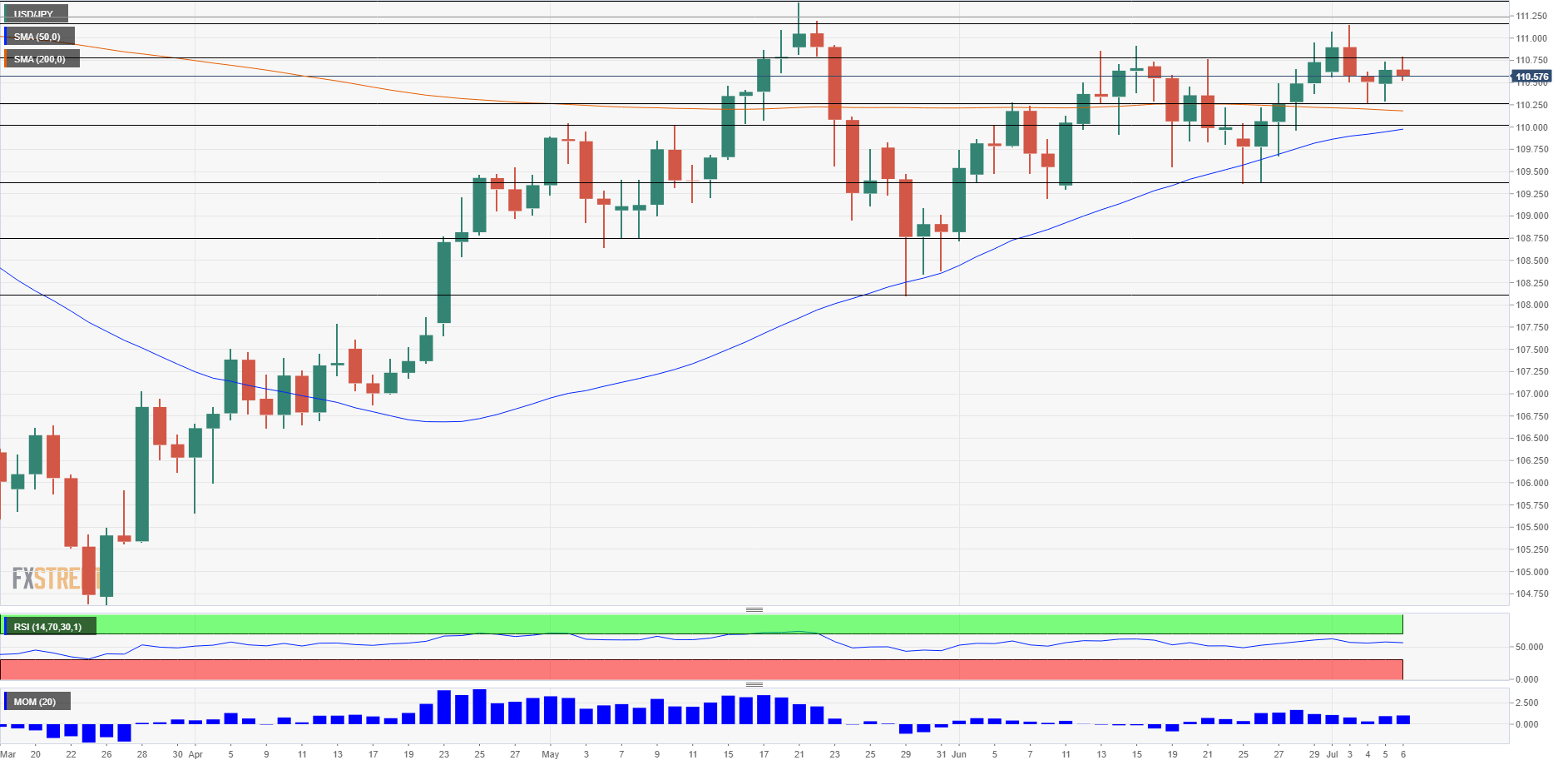 USD JPY Technical Analysis July 9 13 2018